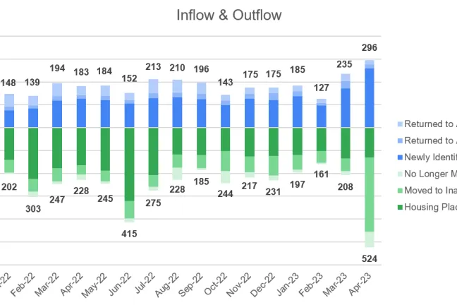 Run chart of monthly Inflow vs Outflow