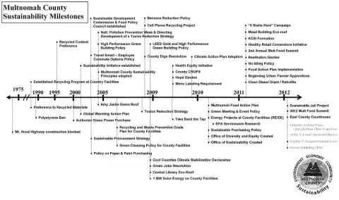Sustainability timeline