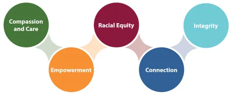 Health Department Mission, Vision and Values | Multnomah County