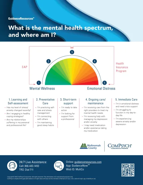 A graphic that displays which mental health benefit may be the most helpful based on current issue