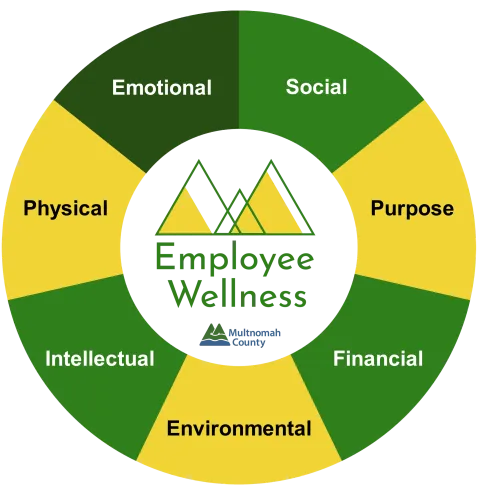 7 Dimensions of Wellness Wheel