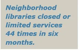 Neighborhood libraries closed or limited services 44 times in six months.