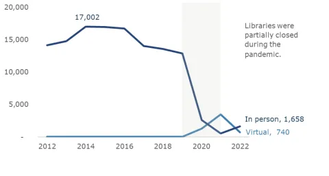 Number of programs or events across calendar years