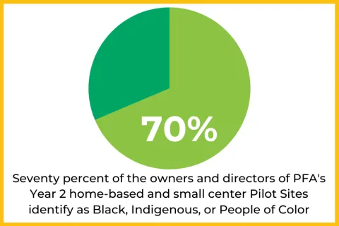 70% of our Year 2 Pilot Site owners and directors identify as BIPOC.