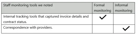 Behavioral Health did formal internal tracking & informal correspondence with providers.